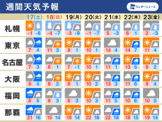 週間天気　週末17日(土)は広く雨や雪　再び強い寒気南下で大雪警戒