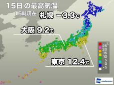 冬らしい寒さで西日本も10℃届かず　明日は幾分、寒さが和らぐ