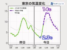 朝は冷え込んだ関東　昼間は過ごしやすい陽気に