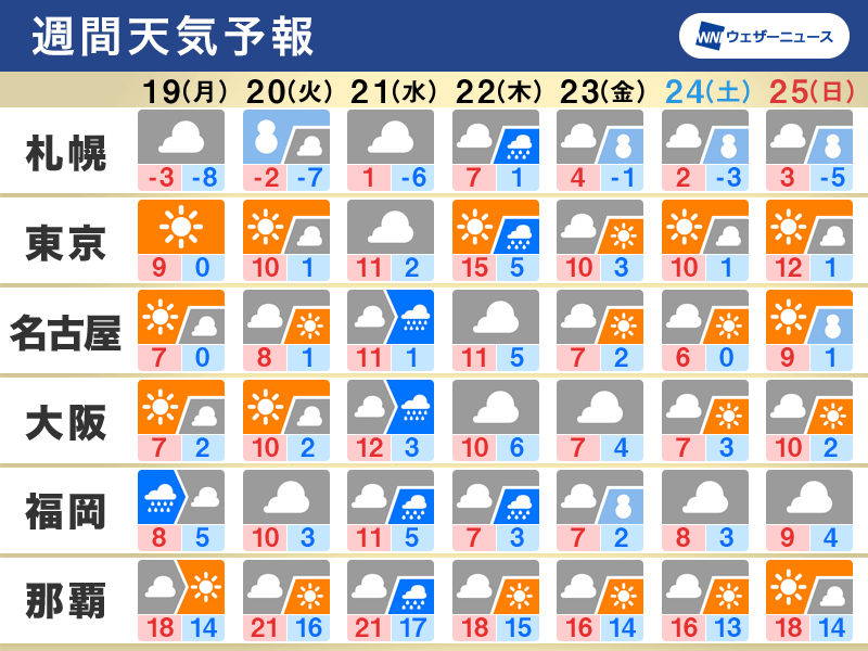 週間天気予報　来週末はクリスマス寒波か