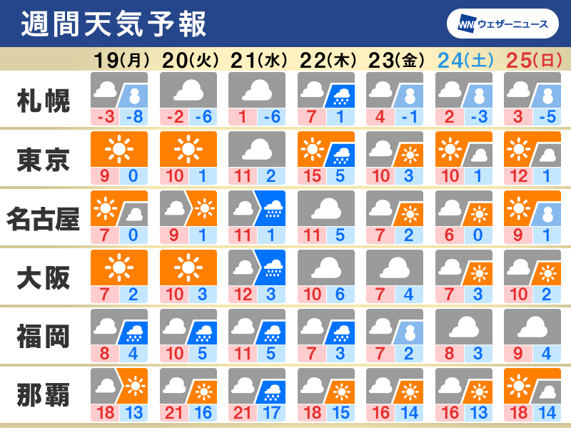 週間天気予報　来週末はクリスマス寒波か