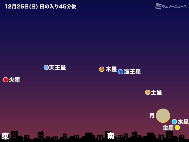 夕方の空に全惑星が集合　12月末にかけて見頃