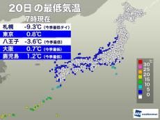 今朝も冷え込み強く、大阪・札幌・鹿児島など今季最低気温を観測
