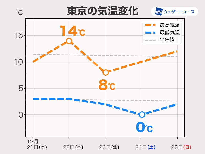 関東は日毎の気温変化大　朝晩は冷え込みが続く