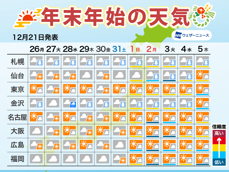年末年始の天気　日本海側は雪や雨の日多い、関東など初日の出のチャンスも