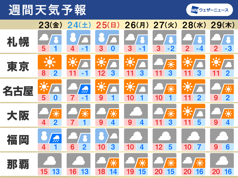 週間天気　週末にかけてクリスマス寒波に警戒