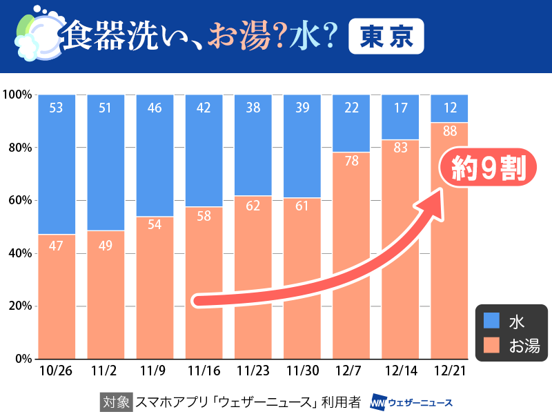 食器洗い、東京は9割がお湯　12月に急増