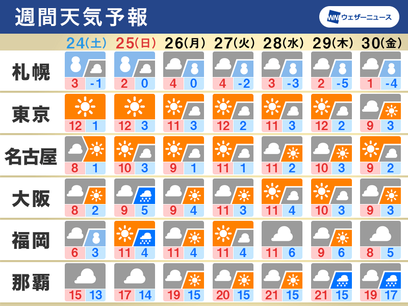 週間天気　クリスマス寒波で大雪や吹雪に警戒　年末にかけても寒気南下