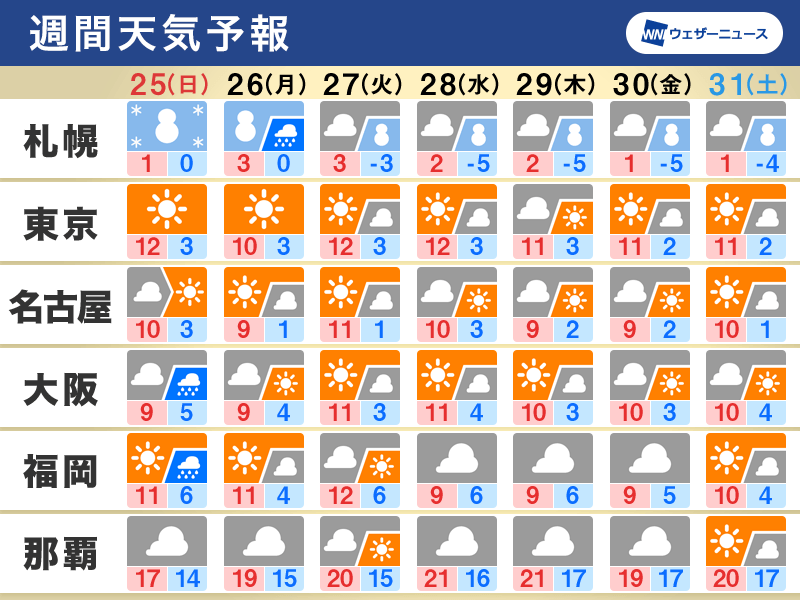 週間天気　年末にかけて冬らしい寒さ　日本海側は雪や雨が続く