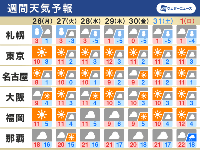 週間天気　年末年始も冬型続く、初日の出は太平洋側ほどチャンスあり