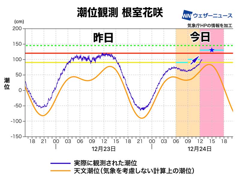 北海道 根室市などに高潮警報発表中　昨日も冠水が発生