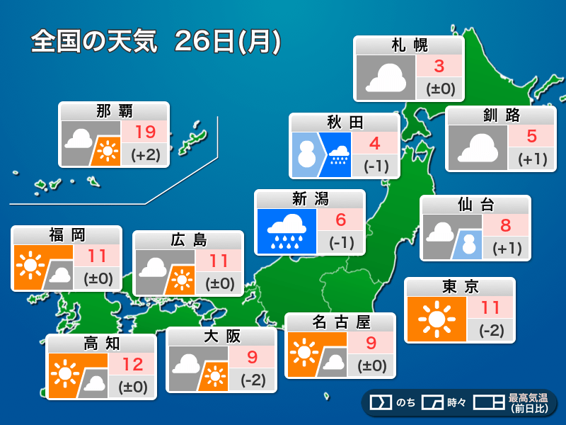 今日26日(月)の天気　関東以西は太平洋側で日差し、日本海側は雪や雨が続く