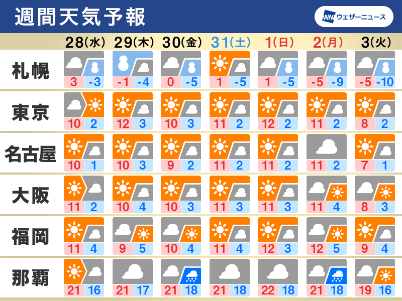 週間天気　太平洋側は大掃除日和続く　日本海側は週中頃に雪強まる