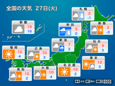 明日12月27日(火)の天気　北日本日本海側や北陸は雨や雪　太平洋側は大掃除も捗る空