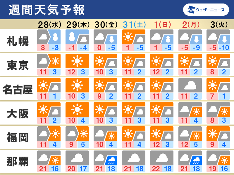 週間天気　関東など太平洋側は冬晴れ続く、日本海側は週中頃に雪強まる