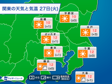 関東は乾燥した冬晴れに　空気澄んで富士山もくっきり