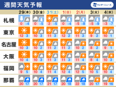 週間天気　東京など太平洋側は冬晴れ続く　帰省ラッシュは大雪のおそれ