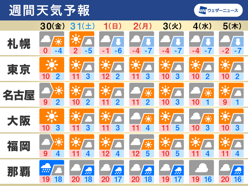 週間天気予報　年末年始も北日本や日本海側は雪に注意、関東は晴天続く