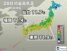 気温高く仙台は6日ぶりに10℃超　明日は北日本で寒さ戻る