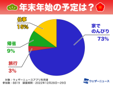 年末年始は7割が家でのんびり　各地のお正月準備の様子は