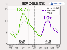 関東は昨日より寒く昼間も10℃前後　年越し準備はしっかり防寒を