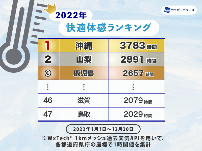 2022年 快適体感No.1は「沖縄」　都道府県お天気ランキング