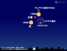 1月3日(火)夜は満月間近の月と火星が接近