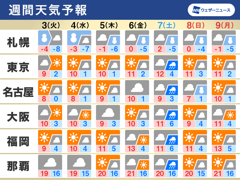 週間天気予報　年始は大雪のおそれ、Uターンなど移動に注意