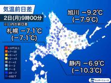 北海道は極寒の一日　昨日よりも気温は大幅低下