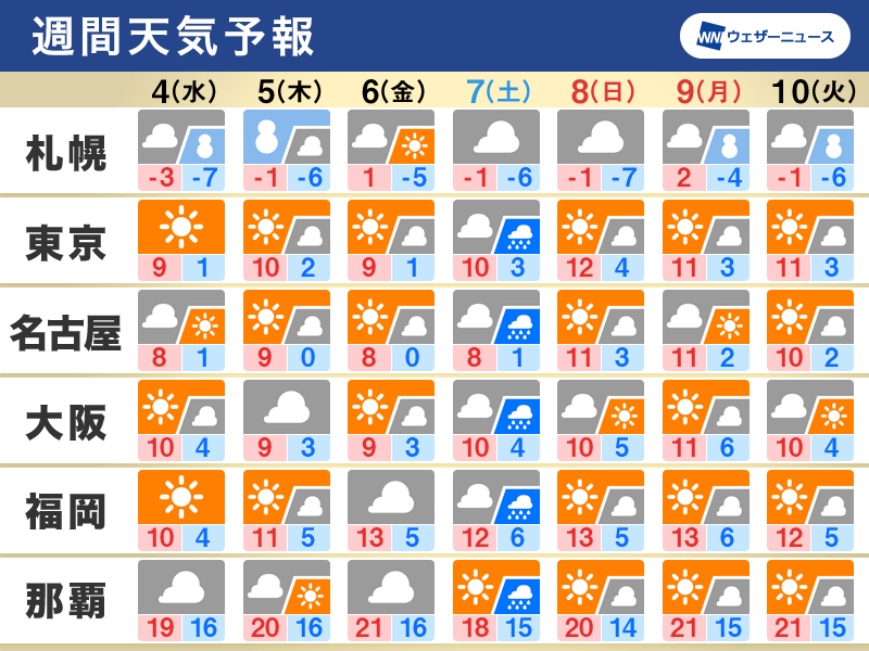 週間天気予報　寒さ厳しい仕事始め　三連休初日は低気圧接近