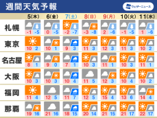 週間天気予報　三連休初日は低気圧の動向注目