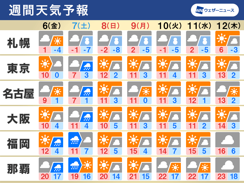 週間天気　三連休初日は関東で雨や雪の可能性　低気圧の動向注意