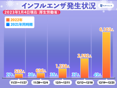 インフルエンザ流行シーズン　先週の患者報告数は昨年より大幅増