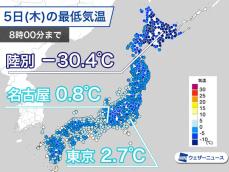 関東から九州でも寒い朝に　北海道の陸別ではー30.4℃観測