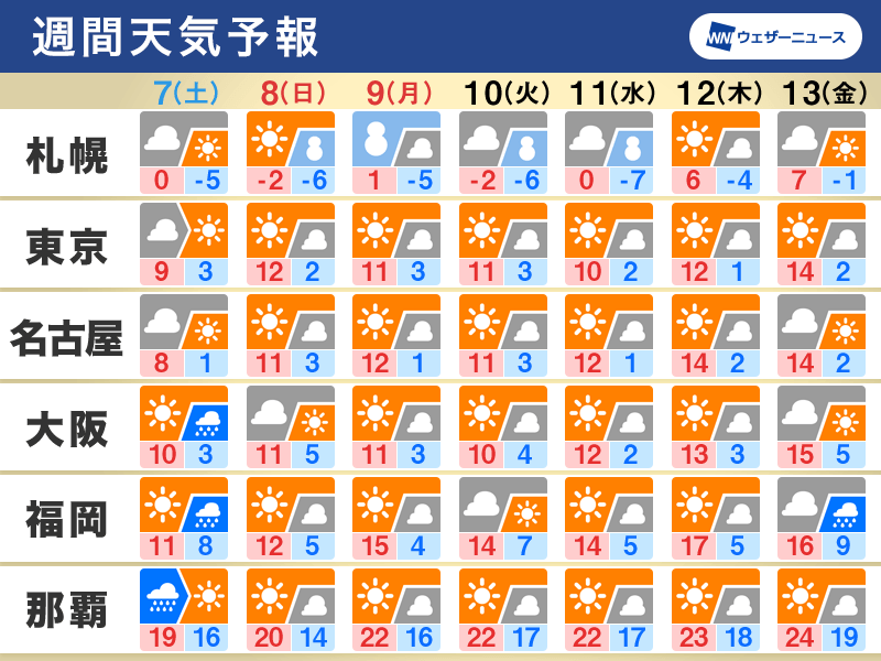週間天気　三連休は低気圧の動向に注意　北陸や北日本は雨や湿った雪に