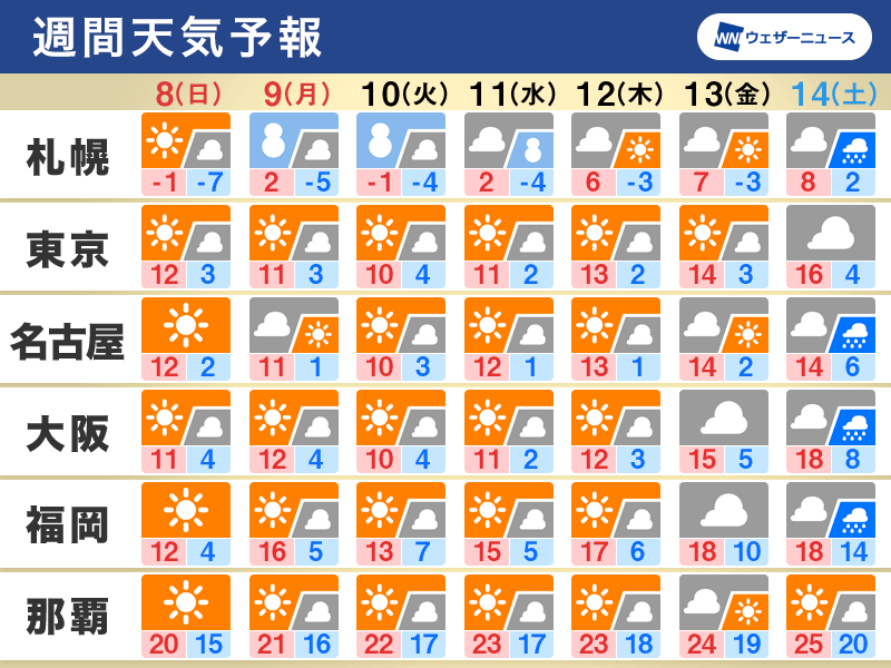 週間天気　成人の日は北日本で雪が強まる　来週後半は気温上昇