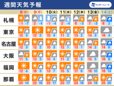 週間天気予報　成人の日は冬型強まる　来週は気温上昇