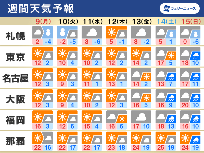 週間天気予報　連休明けは冬型　週後半は桜満開頃の暖かさに