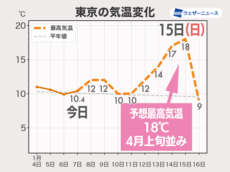 週後半は各地で春本番の陽気に　北海道でも融雪災害に注意