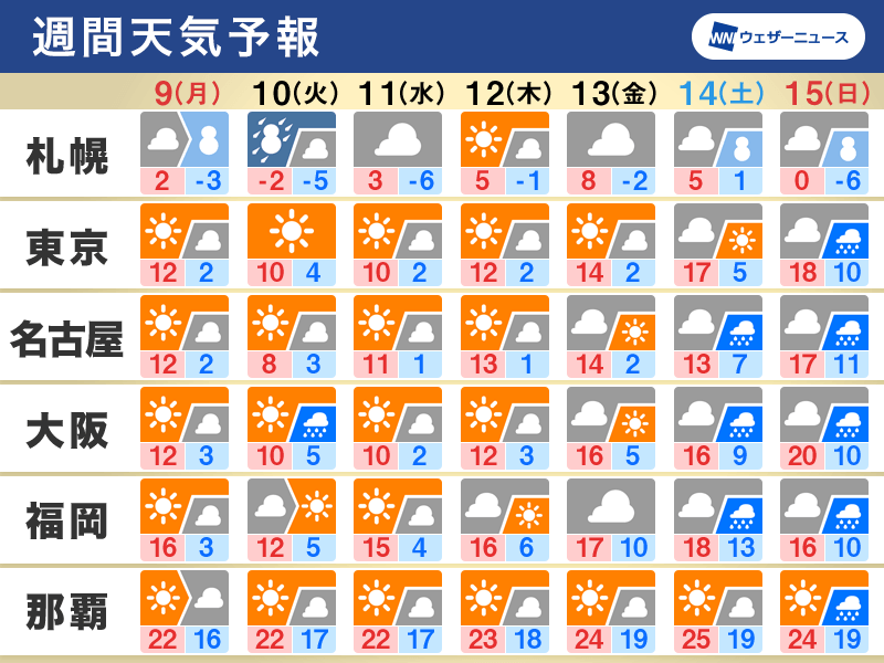 週間天気予報　連休明けは冬型強まる　週後半はお花見頃の暖かさに