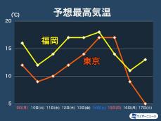 ジェットコースターのように気温乱高下　次の週末は4月並みの気温