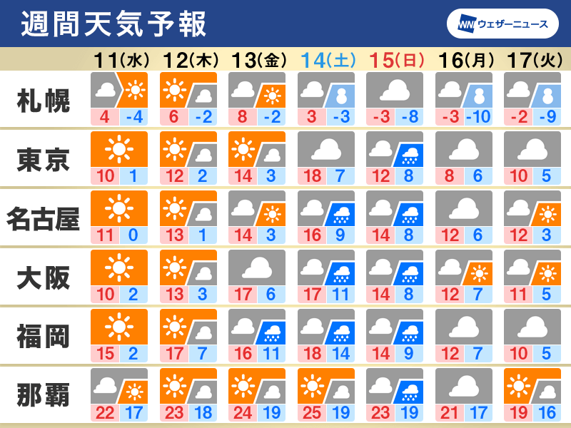 週間天気予報　冬型緩み気温上昇、次の週末は広く雨