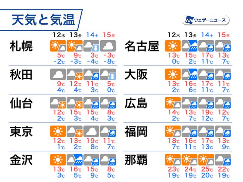 週後半は季節外れの暖かさ　記録的高温で融雪災害のおそれ