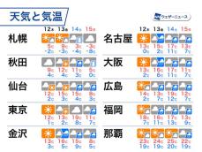 週後半は季節外れの暖かさ　記録的高温で融雪災害のおそれ