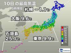 寒気南下で東京や大阪など10℃届かず　明日の朝は強い冷え込みに
