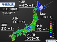 明日朝は関東以西で0℃近い寒さ　穏やかに晴れて放射冷却強まる