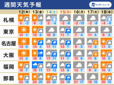 週間天気　週後半は気温上昇、融雪災害に警戒　週末は広範囲で雨