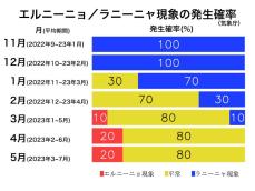 12月もラニーニャ現象は継続　冬の終わりまでに終息見込み(エルニーニョ監視速報)