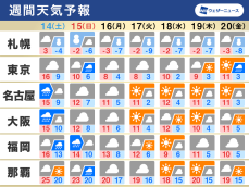 週間天気　土曜は強まる雨風や融雪災害に注意　日曜以降は冬の寒さが戻る