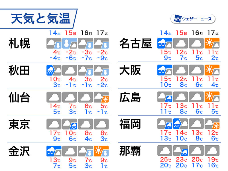 15日(日)頃から気温急降下の所も　来週は再び冬の寒さで寒暖の変動大